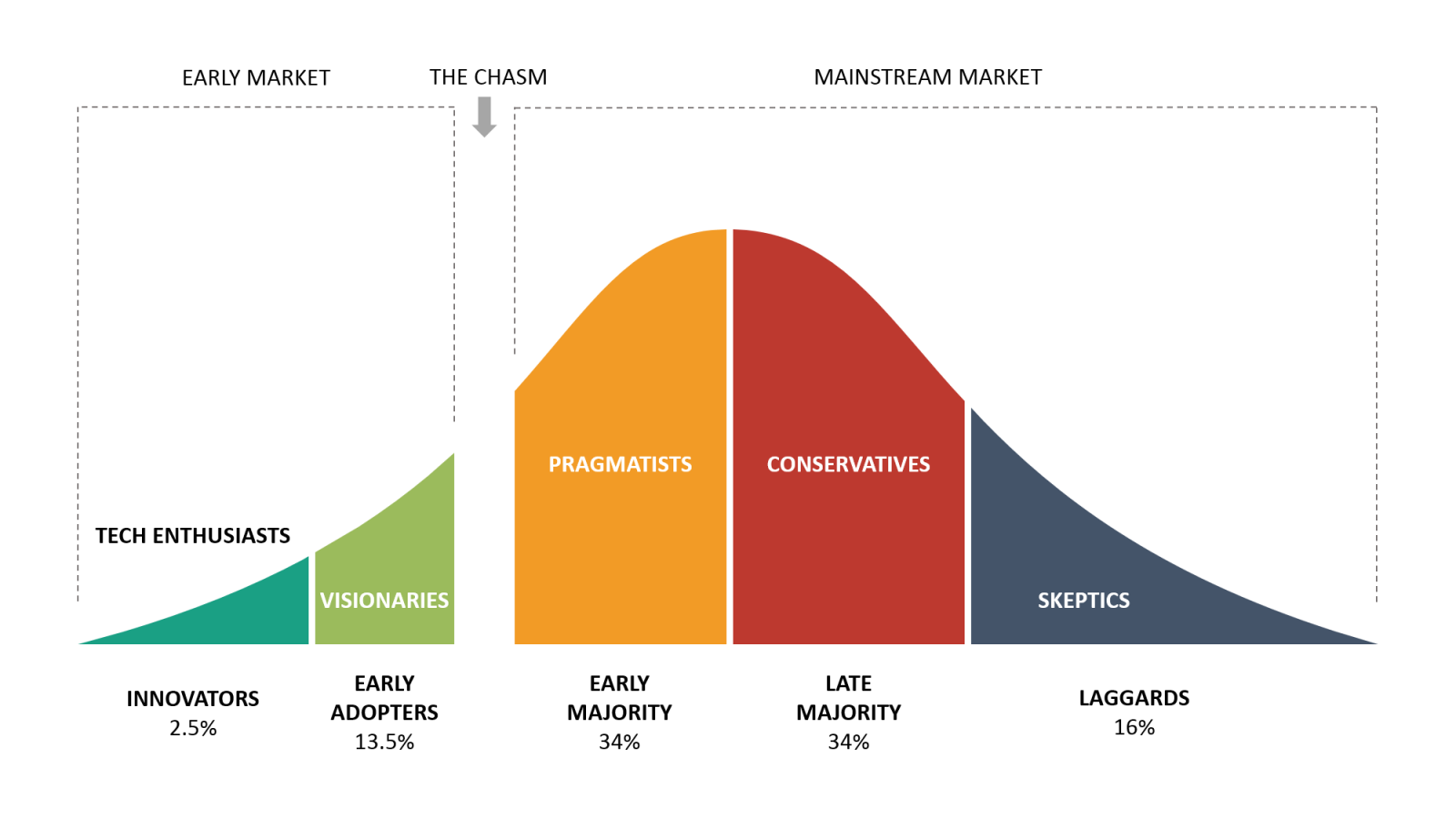 Crossing the Chasm — Technology Adoption Lifecycle
